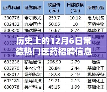 历史上的12月6日常德医药招聘热门信息解析与洞悉行业动向指南