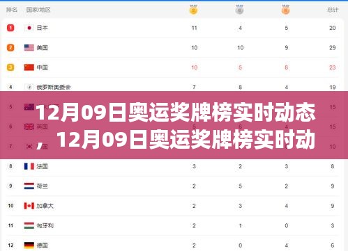 全球奥运奖牌榜实时动态，回顾荣耀瞬间，展望前景展望（12月09日版）