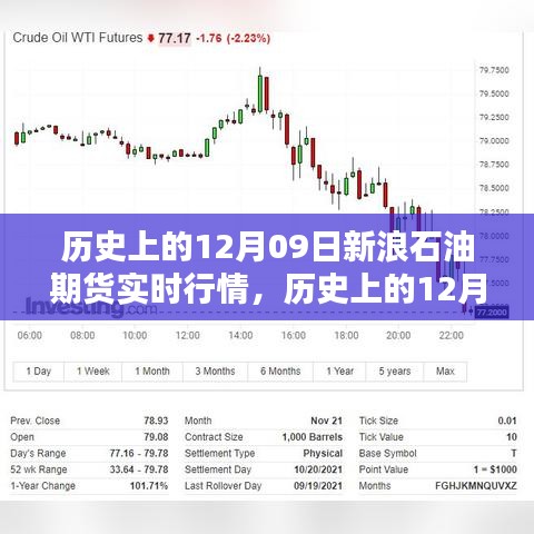 历史上的12月09日新浪石油期货实时行情详解，行情分析与操作指南（初学者与进阶用户必看）