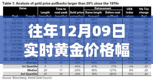往年12月09日黄金价格实时动态解析，初学者至进阶用户查询指南