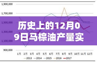 历史上的马棕油产量实时查询软件诞生与影响，聚焦12月09日数据影响分析
