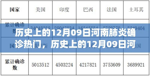 历史上的12月09日河南肺炎确诊情况深度解析与热门热议