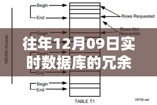 揭秘往年12月09日实时数据库的冗余程度，深度解析三大要点与实时数据冗余状况关联分析
