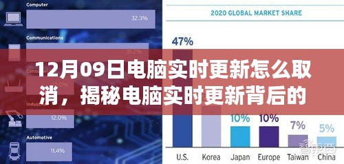 揭秘电脑实时更新背后的秘密，如何取消12月09日的自动更新？