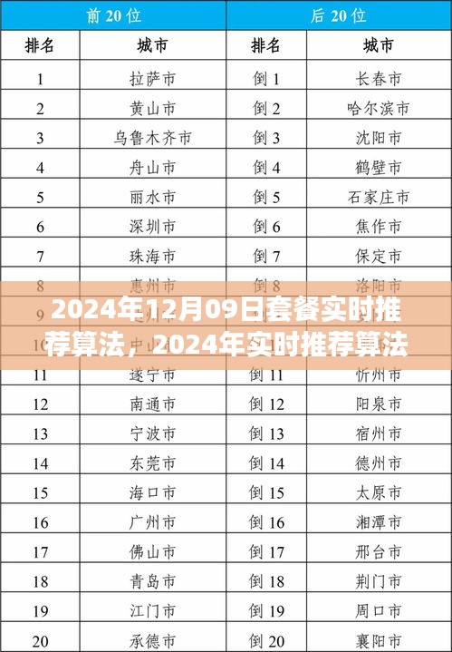 2024年实时套餐推荐算法指南，打造高效推荐系统，适用于初学者与进阶用户