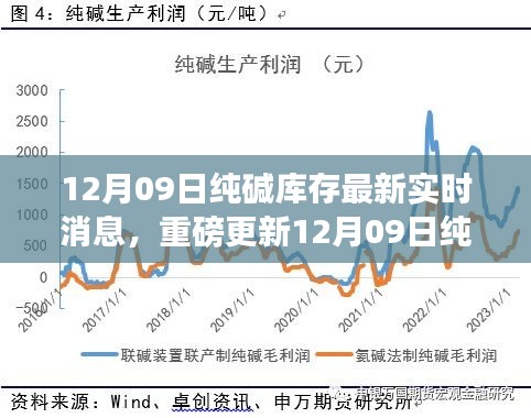 科技引领生活新篇章，12月09日纯碱库存最新实时消息与智能监控重磅更新