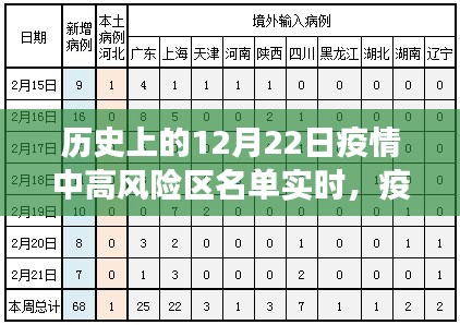 12月22日，疫情下的特殊日子与温情故事，中高风险区名单实时回顾