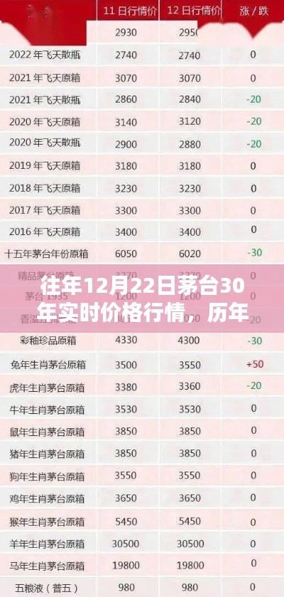 历年12月22日茅台30年酒价格行情深度解析与实时价格走势回顾