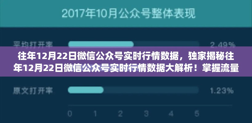独家揭秘，往年12月22日微信公众号实时行情深度解析与趋势洞察！