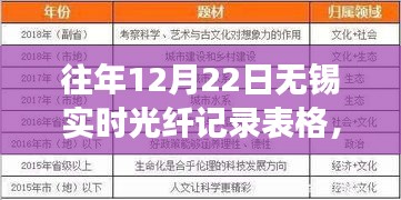 往年12月22日无锡实时光纤记录，数据、分析与洞察