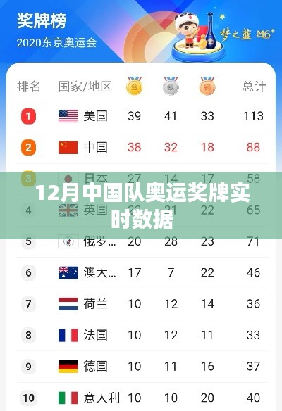 12月奥运奖牌榜，中国队实时数据更新
