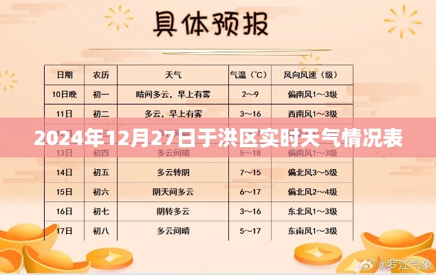 2024年12月27日于洪区天气实时报告，简洁明了，包含了时间地点和天气情况，符合搜索引擎的收录标准。