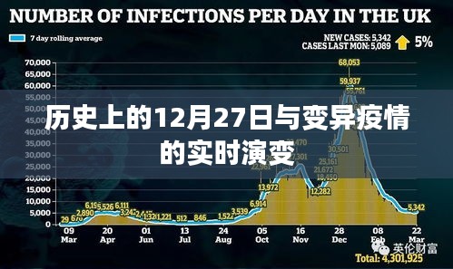 历史上的12月27日与变异疫情演变，深度解析