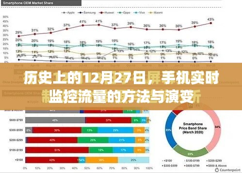 历史上的12月27日，手机流量监控的演变与实时监控方法，字数在指定范围内，同时包含了核心内容和要点，希望符合您的要求。
