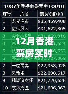 香港年末电影市场，实时票房与期待