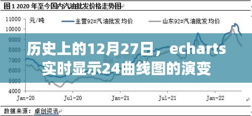 历史上的12月27日，echarts实时显示功能展现的24曲线图演变