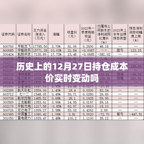 历史上的12月27日持仓成本价的实时变动解析