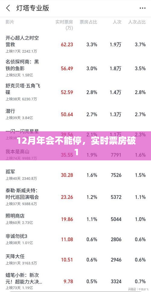 年终盛典持续火热，实时票房突破一亿元