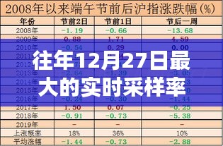 往年12月27日最大实时采样率揭秘