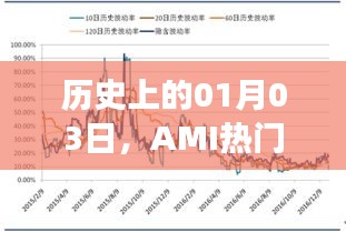 历史上的AMI热门事件回顾，聚焦01月03日