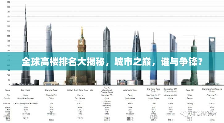 全球高楼排名大揭秘，城市之巅，谁与争锋？