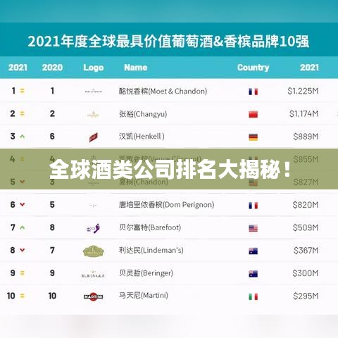 全球酒类公司排名大揭秘！